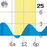 Panacea tide chart for Thursday, January 25, 2024