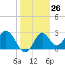 Panacea tide chart for Friday, January 26, 2024