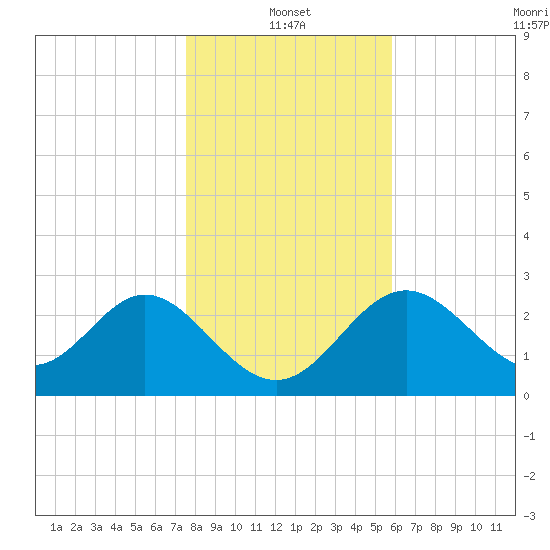 Panacea tide chart for Tuesday, January 2, 2024