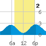 Panacea tide chart for Tuesday, January 2, 2024