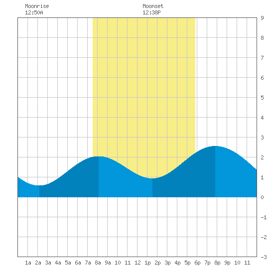 Panacea tide chart for Thursday, January 4, 2024