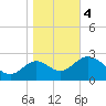 Panacea tide chart for Thursday, January 4, 2024