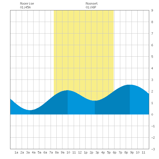 Panacea tide chart for Friday, January 5, 2024