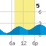 Panacea tide chart for Friday, January 5, 2024
