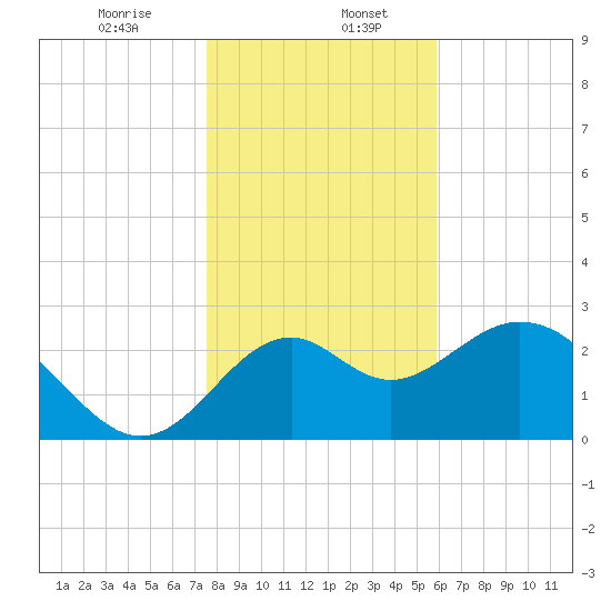 Panacea tide chart for Saturday, January 6, 2024