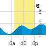 Panacea tide chart for Saturday, January 6, 2024