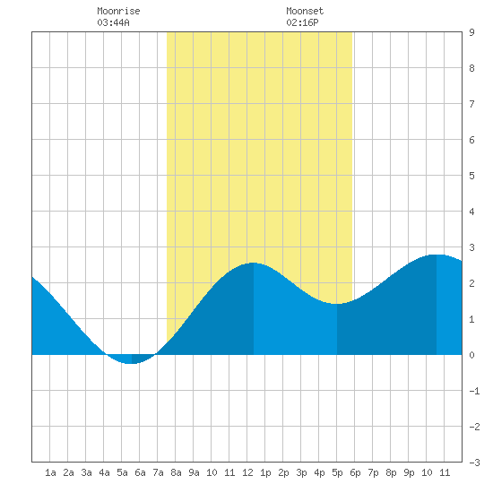 Panacea tide chart for Sunday, January 7, 2024