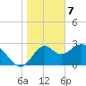 Panacea tide chart for Sunday, January 7, 2024