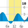 Panacea tide chart for Saturday, February 10, 2024