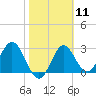 Panacea tide chart for Sunday, February 11, 2024