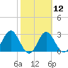 Panacea tide chart for Monday, February 12, 2024
