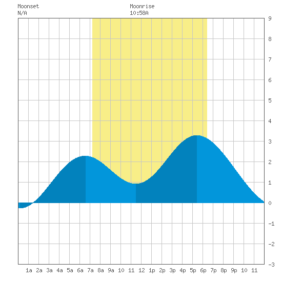 Panacea tide chart for Thursday, February 15, 2024