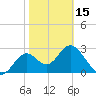 Panacea tide chart for Thursday, February 15, 2024