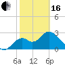 Panacea tide chart for Friday, February 16, 2024