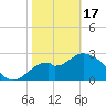 Panacea tide chart for Saturday, February 17, 2024