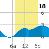 Panacea tide chart for Sunday, February 18, 2024