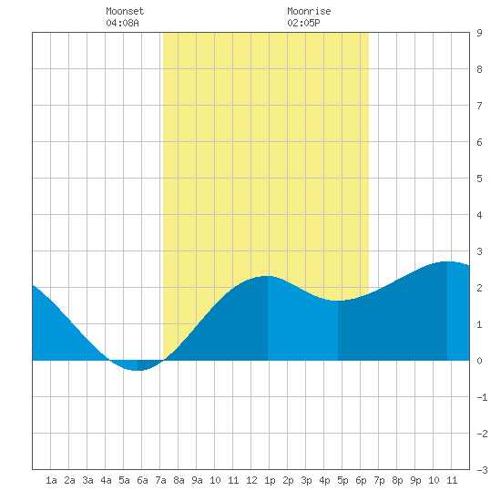 Panacea tide chart for Monday, February 19, 2024