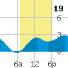 Panacea tide chart for Monday, February 19, 2024