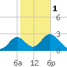 Panacea tide chart for Thursday, February 1, 2024