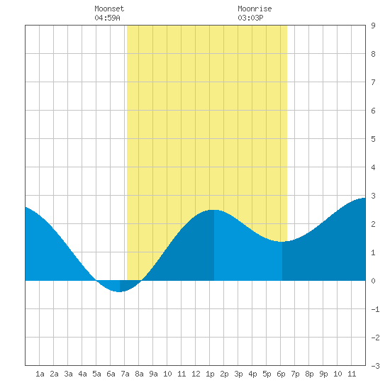 Panacea tide chart for Tuesday, February 20, 2024