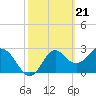 Panacea tide chart for Wednesday, February 21, 2024