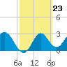 Panacea tide chart for Friday, February 23, 2024