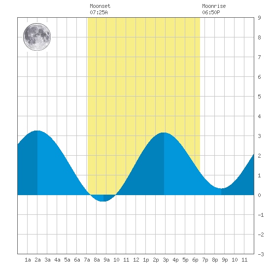Panacea tide chart for Saturday, February 24, 2024