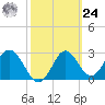 Panacea tide chart for Saturday, February 24, 2024