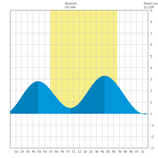 Panacea tide chart for Thursday, February 29, 2024