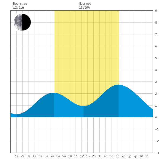 Panacea tide chart for Friday, February 2, 2024