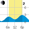 Panacea tide chart for Friday, February 2, 2024