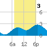 Panacea tide chart for Saturday, February 3, 2024