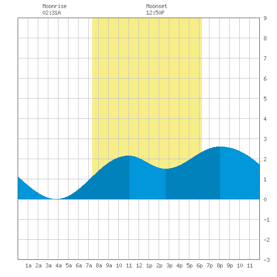 Panacea tide chart for Sunday, February 4, 2024