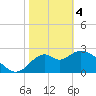 Panacea tide chart for Sunday, February 4, 2024