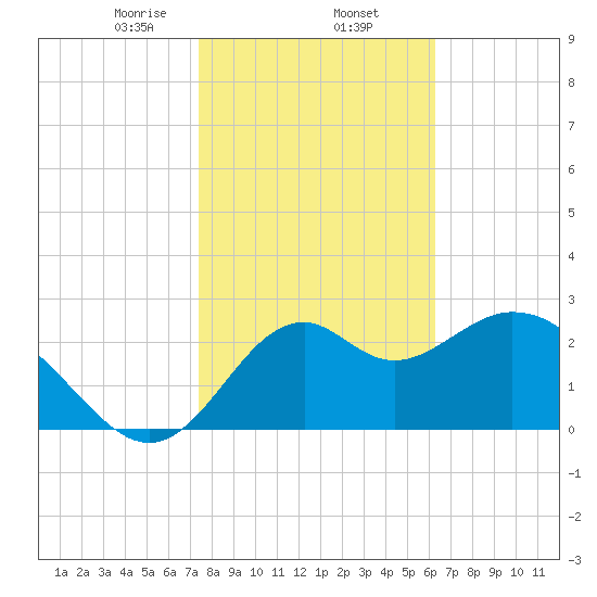 Panacea tide chart for Monday, February 5, 2024