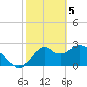 Panacea tide chart for Monday, February 5, 2024