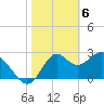 Panacea tide chart for Tuesday, February 6, 2024