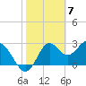 Panacea tide chart for Wednesday, February 7, 2024