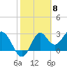 Panacea tide chart for Thursday, February 8, 2024