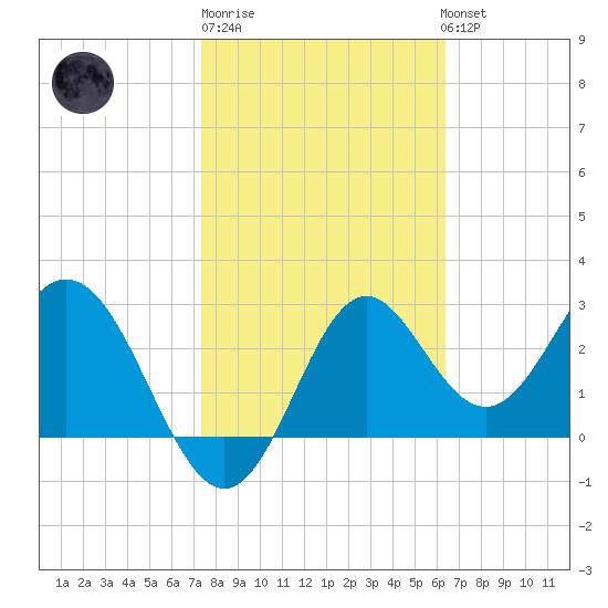 Panacea tide chart for Friday, February 9, 2024
