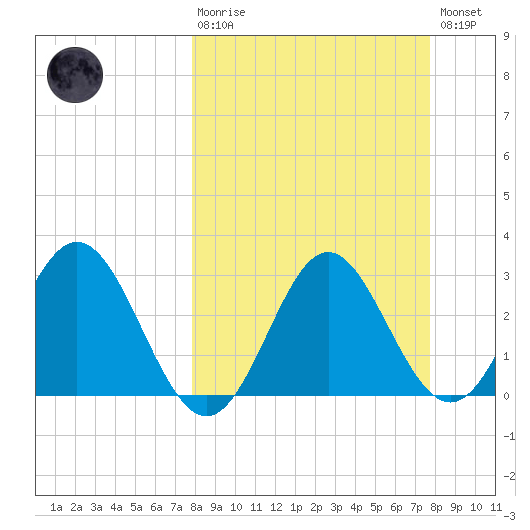 Panacea tide chart for Sunday, March 10, 2024