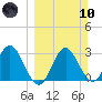 Panacea tide chart for Sunday, March 10, 2024