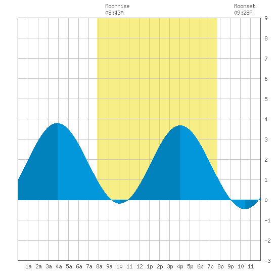 Panacea tide chart for Monday, March 11, 2024