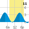 Panacea tide chart for Monday, March 11, 2024