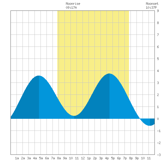 Panacea tide chart for Tuesday, March 12, 2024