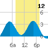 Panacea tide chart for Tuesday, March 12, 2024