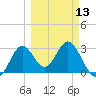 Panacea tide chart for Wednesday, March 13, 2024