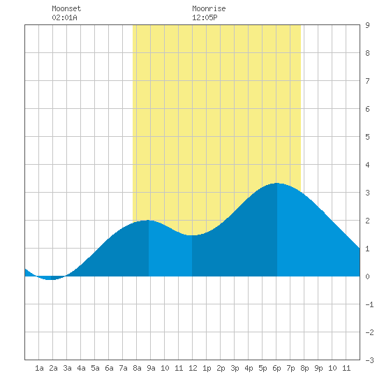 Panacea tide chart for Saturday, March 16, 2024