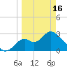 Panacea tide chart for Saturday, March 16, 2024