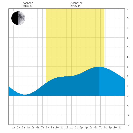 Panacea tide chart for Sunday, March 17, 2024